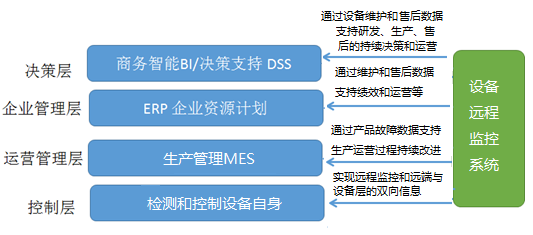 设备远程监控系统
