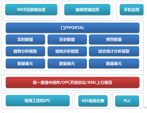 物联网架构