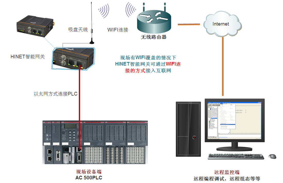 基于HINET的ABB PLC远程综合管控系统
