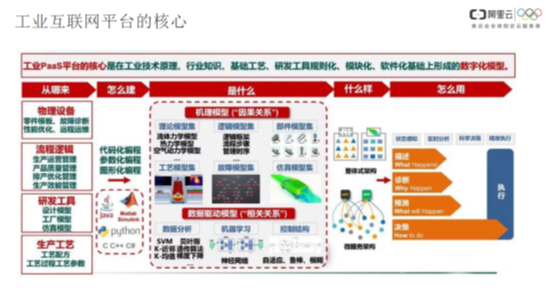 工业互联网平台的核心